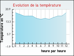 Evolution de la temp�rature de la ville de Antully