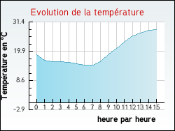 Evolution de la temp�rature de la ville de Antully