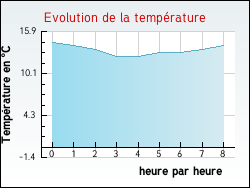 Evolution de la temp�rature de la ville de Antully