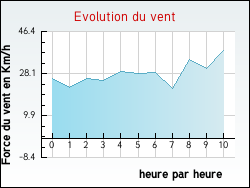 Evolution du vent de la ville Antully