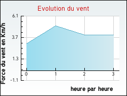 Evolution du vent de la ville Antully