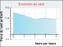 Evolution du vent de la ville Antully