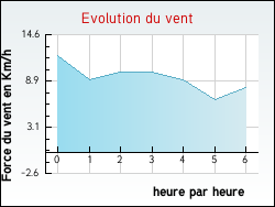 Evolution du vent de la ville Antully