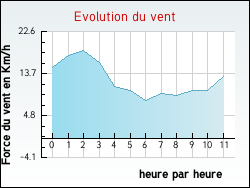 Evolution du vent de la ville Antully
