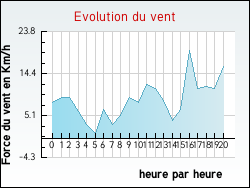 Evolution du vent de la ville Antully