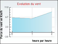 Evolution du vent de la ville Antully