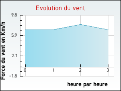 Evolution du vent de la ville Antully
