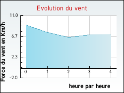 Evolution du vent de la ville Antully