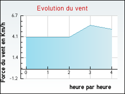 Evolution du vent de la ville Antully