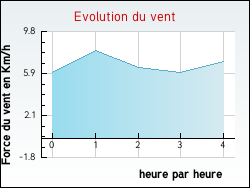 Evolution du vent de la ville Antully