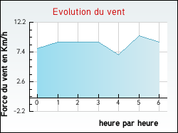 Evolution du vent de la ville Antully