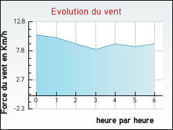 Evolution du vent de la ville Antully