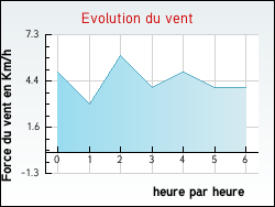 Evolution du vent de la ville Antully