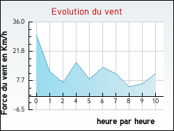 Evolution du vent de la ville Antully