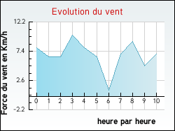 Evolution du vent de la ville Antully