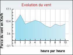 Evolution du vent de la ville Antully