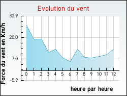 Evolution du vent de la ville Antully
