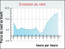 Evolution du vent de la ville Antully