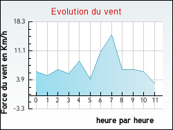 Evolution du vent de la ville Antully