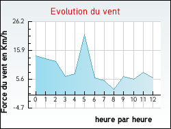 Evolution du vent de la ville Antully