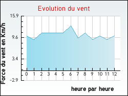 Evolution du vent de la ville Antully