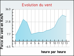 Evolution du vent de la ville Antully