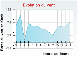 Evolution du vent de la ville Antully