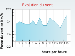 Evolution du vent de la ville Antully