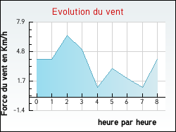 Evolution du vent de la ville Antully