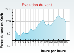 Evolution du vent de la ville Antully