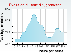 Evolution du taux d'hygromtrie de la ville Anvin