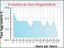 Evolution du taux d'hygrom�trie de la ville Anvin