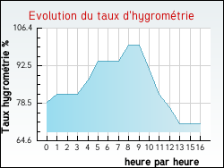 Evolution du taux d'hygrom�trie de la ville Anvin