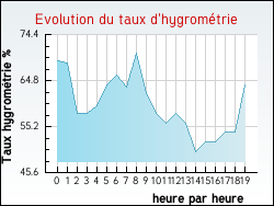 Evolution du taux d'hygrom�trie de la ville Anvin