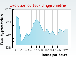 Evolution du taux d'hygrom�trie de la ville Anvin