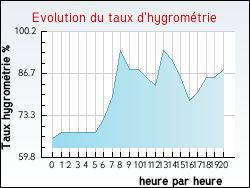 Evolution du taux d'hygrom�trie de la ville Anvin