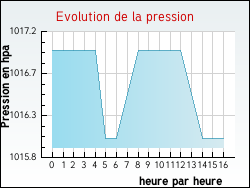 Evolution de la pression de la ville Anvin
