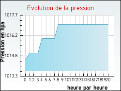 Evolution de la pression de la ville Anvin