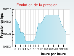 Evolution de la pression de la ville Anvin
