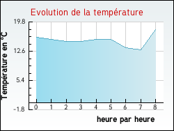 Evolution de la temprature de la ville de Anvin