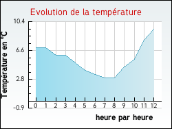 Evolution de la temp�rature de la ville de Anvin