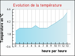 Evolution de la temp�rature de la ville de Anvin