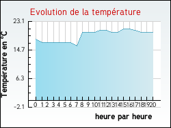 Evolution de la temp�rature de la ville de Anvin