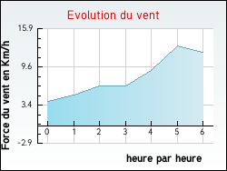 Evolution du vent de la ville Anvin