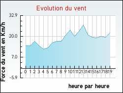 Evolution du vent de la ville Anvin