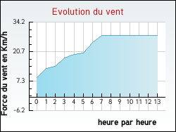 Evolution du vent de la ville Anvin