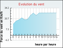 Evolution du vent de la ville Anvin
