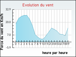 Evolution du vent de la ville Anvin