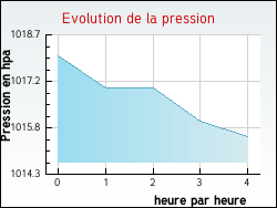 Evolution de la pression de la ville Anzat-le-Luguet
