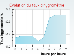 Evolution du taux d'hygromtrie de la ville Anzme